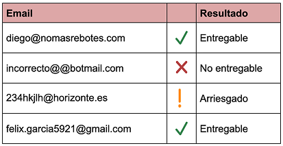 Tabla de resultados